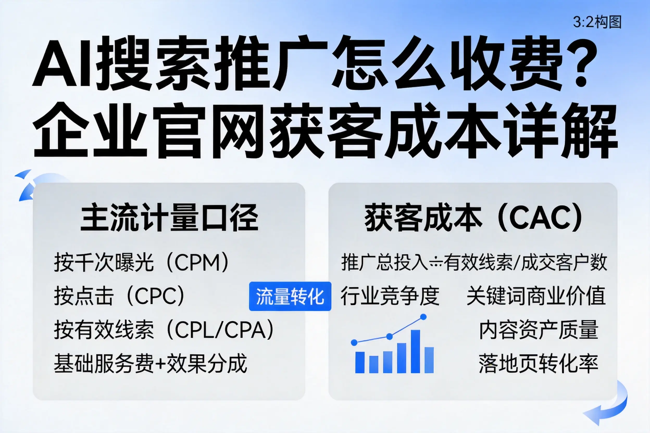 AI搜索推广怎么收费？河源企业官网获客成本详解