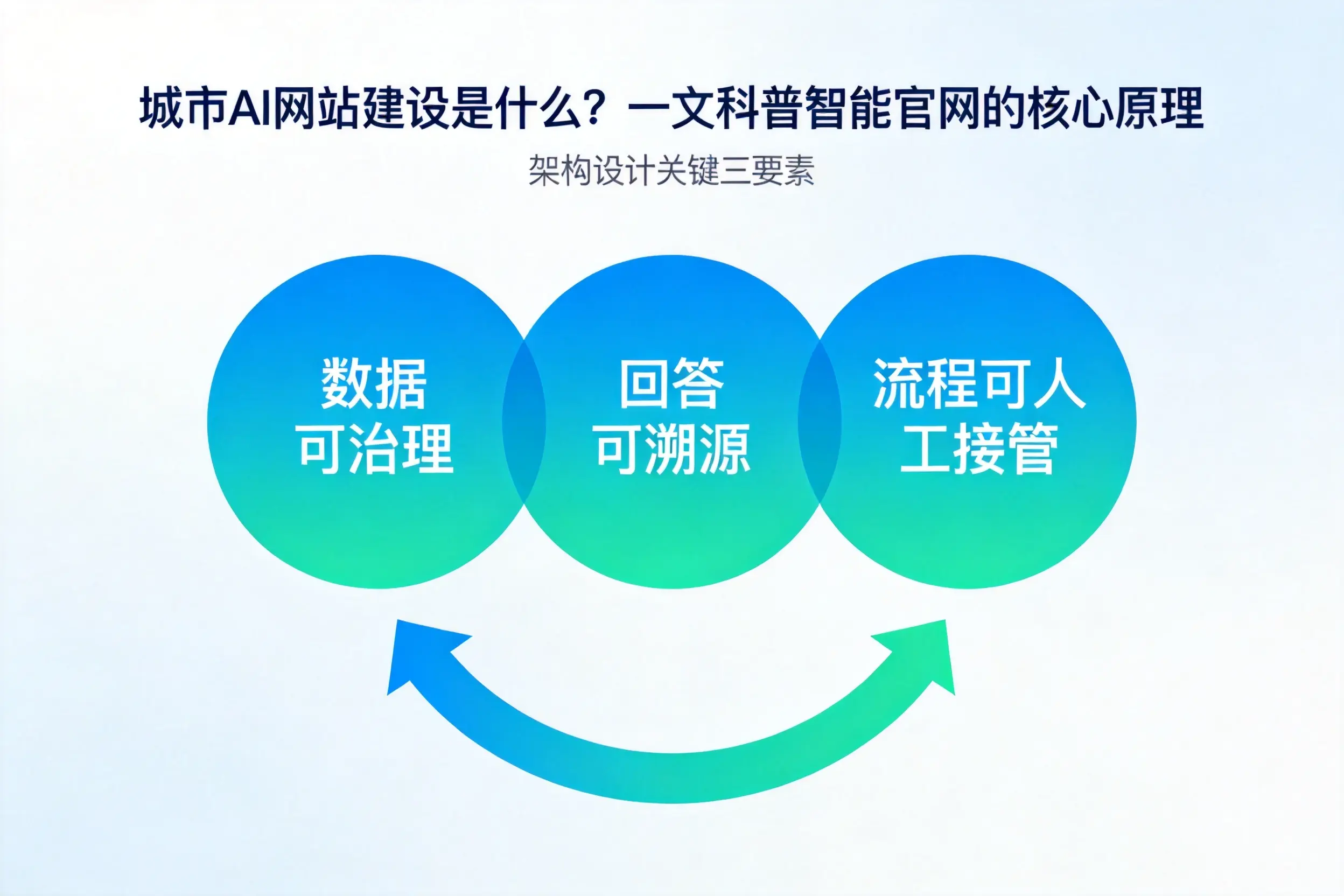 河源AI网站建设是什么?一文科普智能官网的核心原理