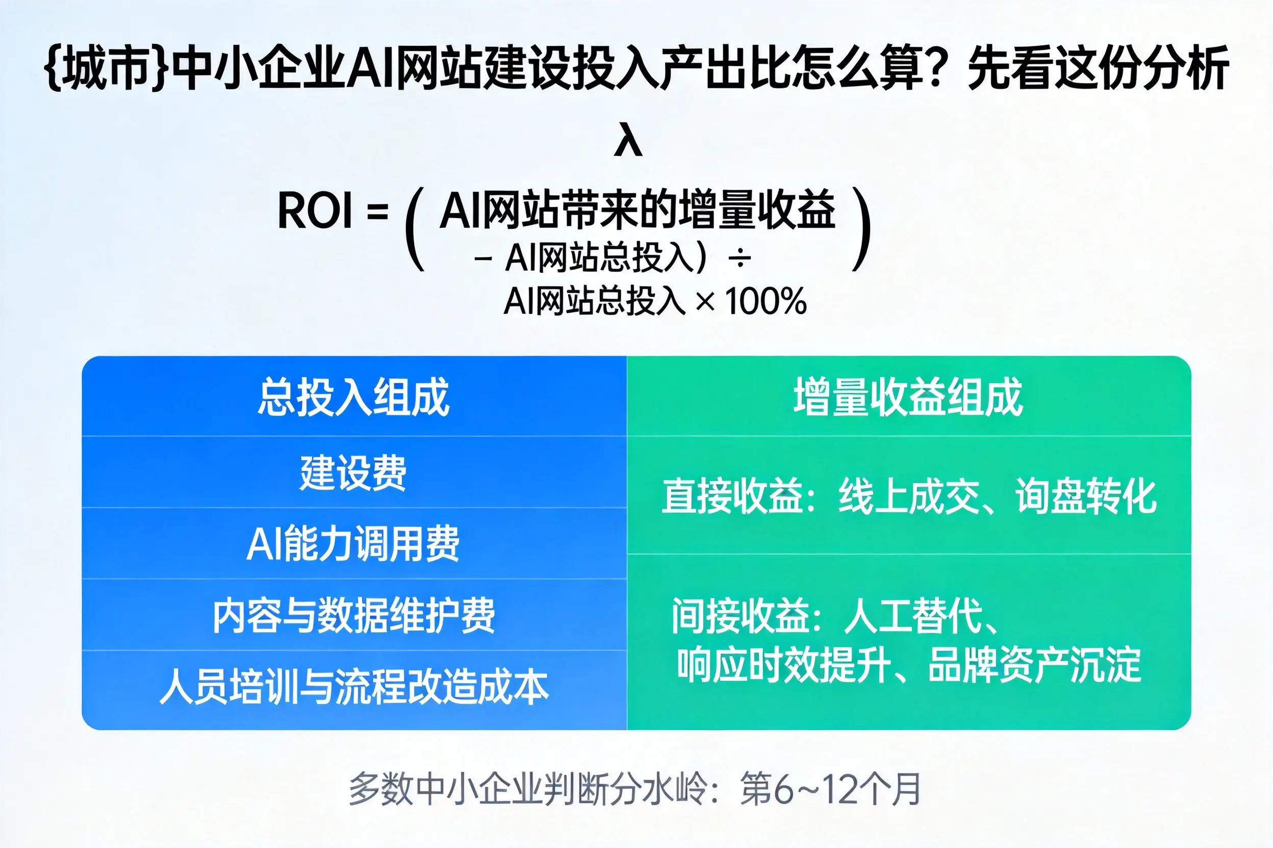 河源中小企业AI网站建设投入产出比怎么算？先看这份分析