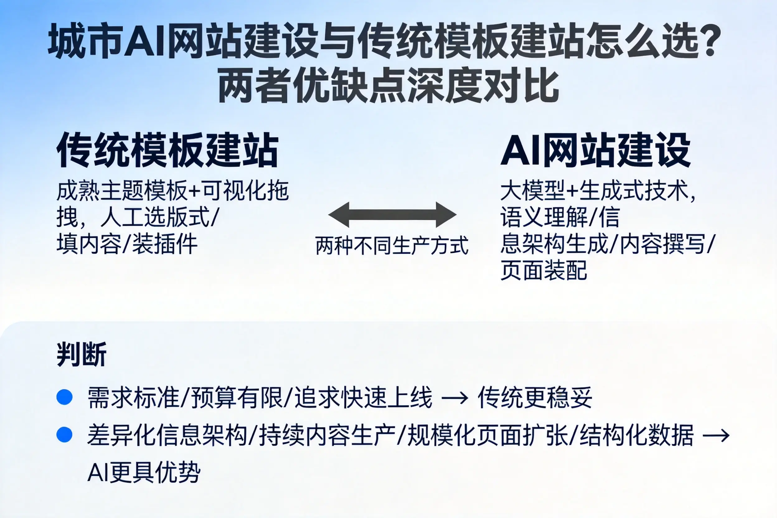 河源AI网站建设与传统模板建站怎么选？两者优缺点深度对比