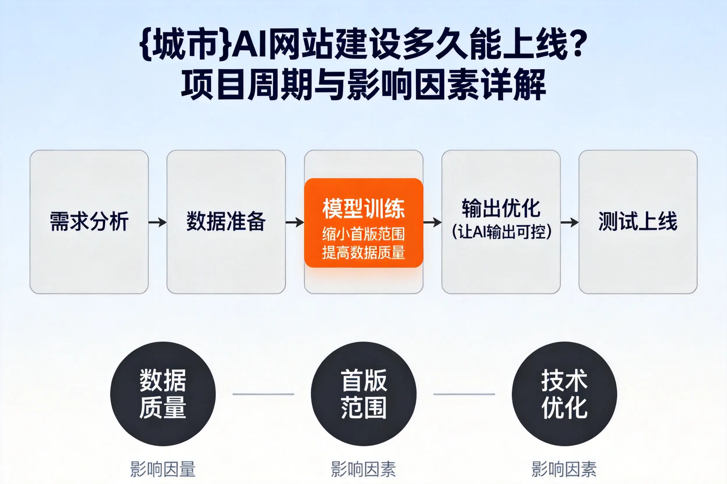 河源AI网站建设多久能上线？项目周期与影响因素详解