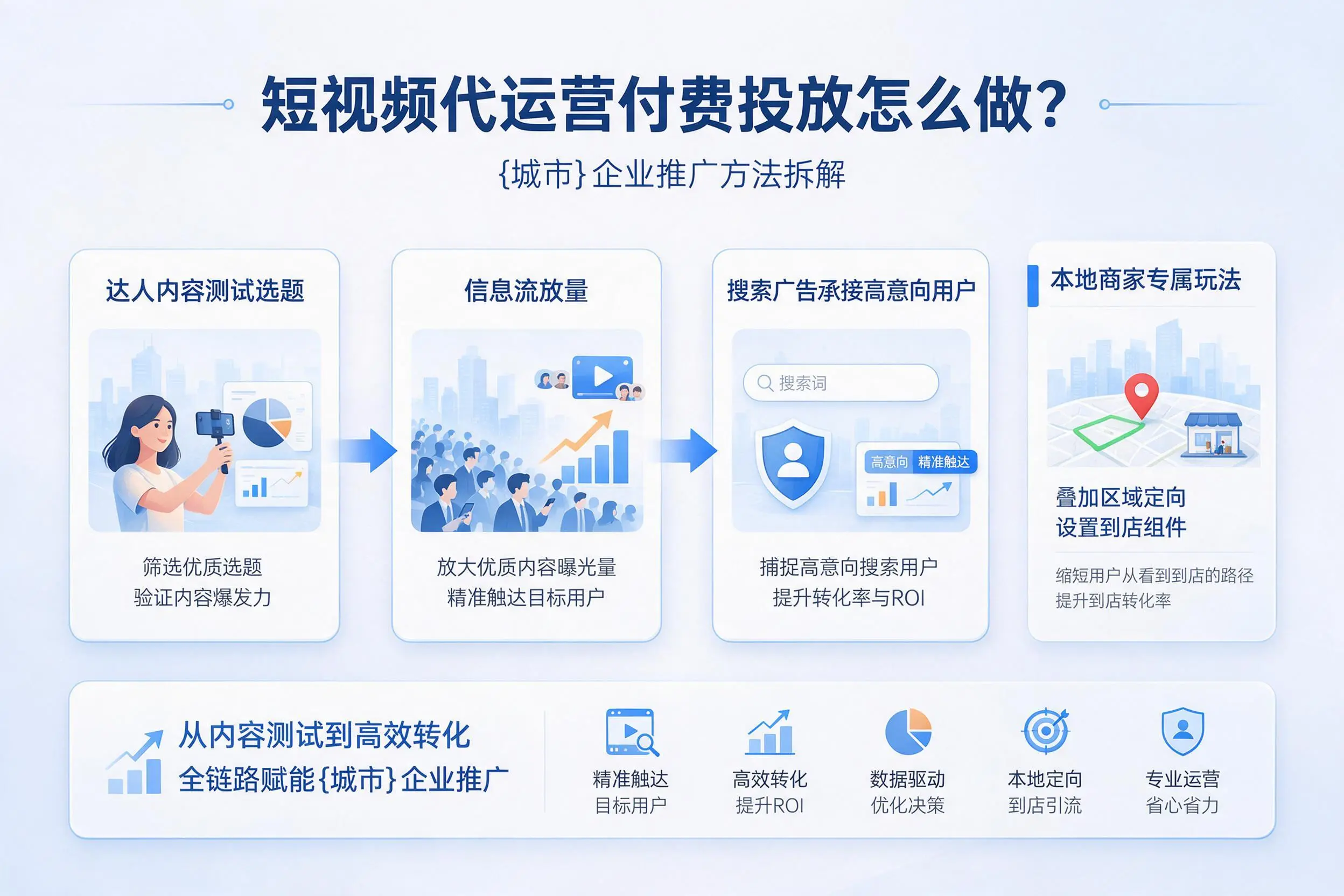 短视频代运营付费投放怎么做？河源企业推广方法拆解