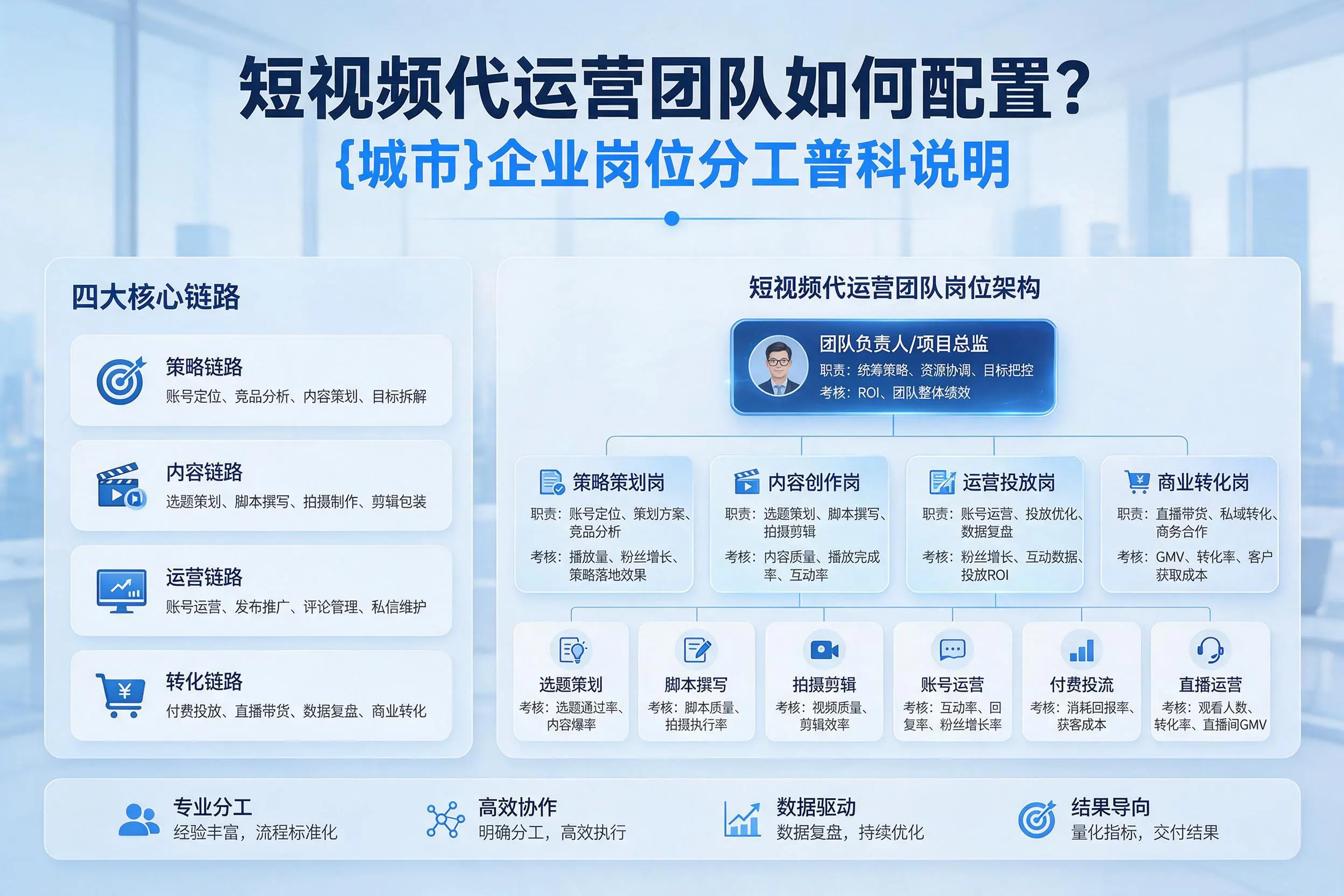 短视频代运营团队如何配置？河源企业岗位分工科普说明