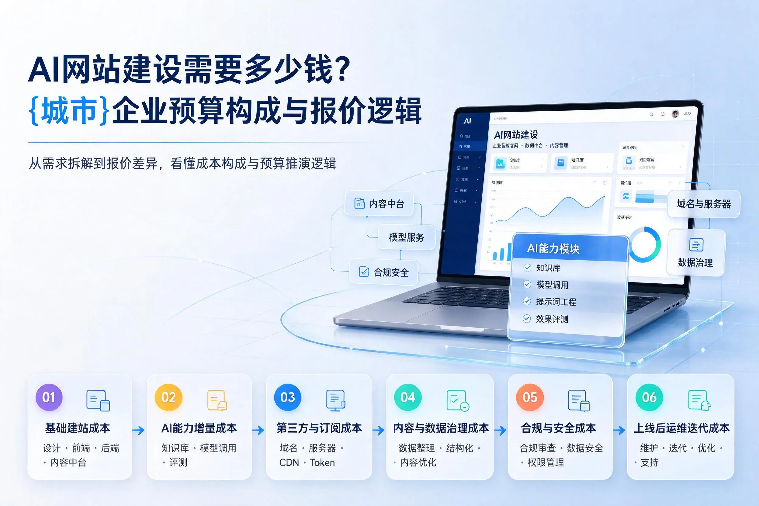 AI网站建设需要多少钱？河源企业预算构成与报价逻辑