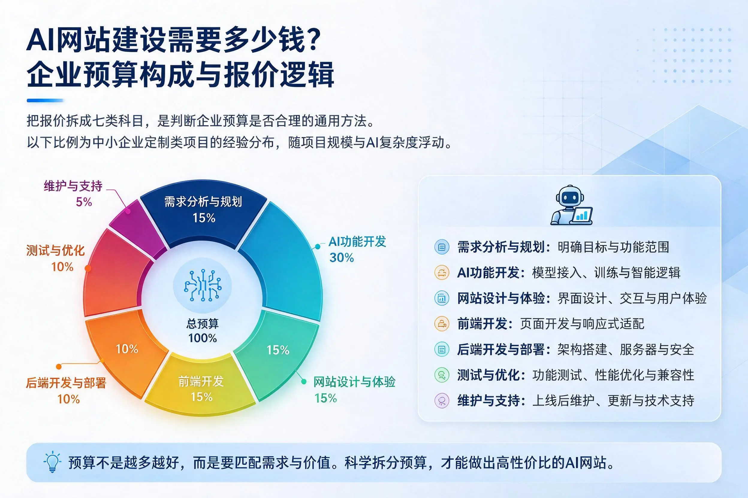AI网站建设需要多少钱？河源企业预算构成与报价逻辑