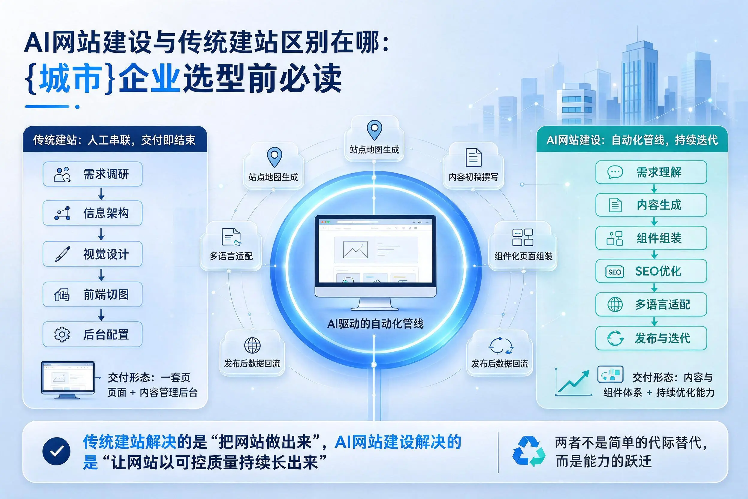 AI网站建设与传统建站区别在哪：河源企业选型前必读