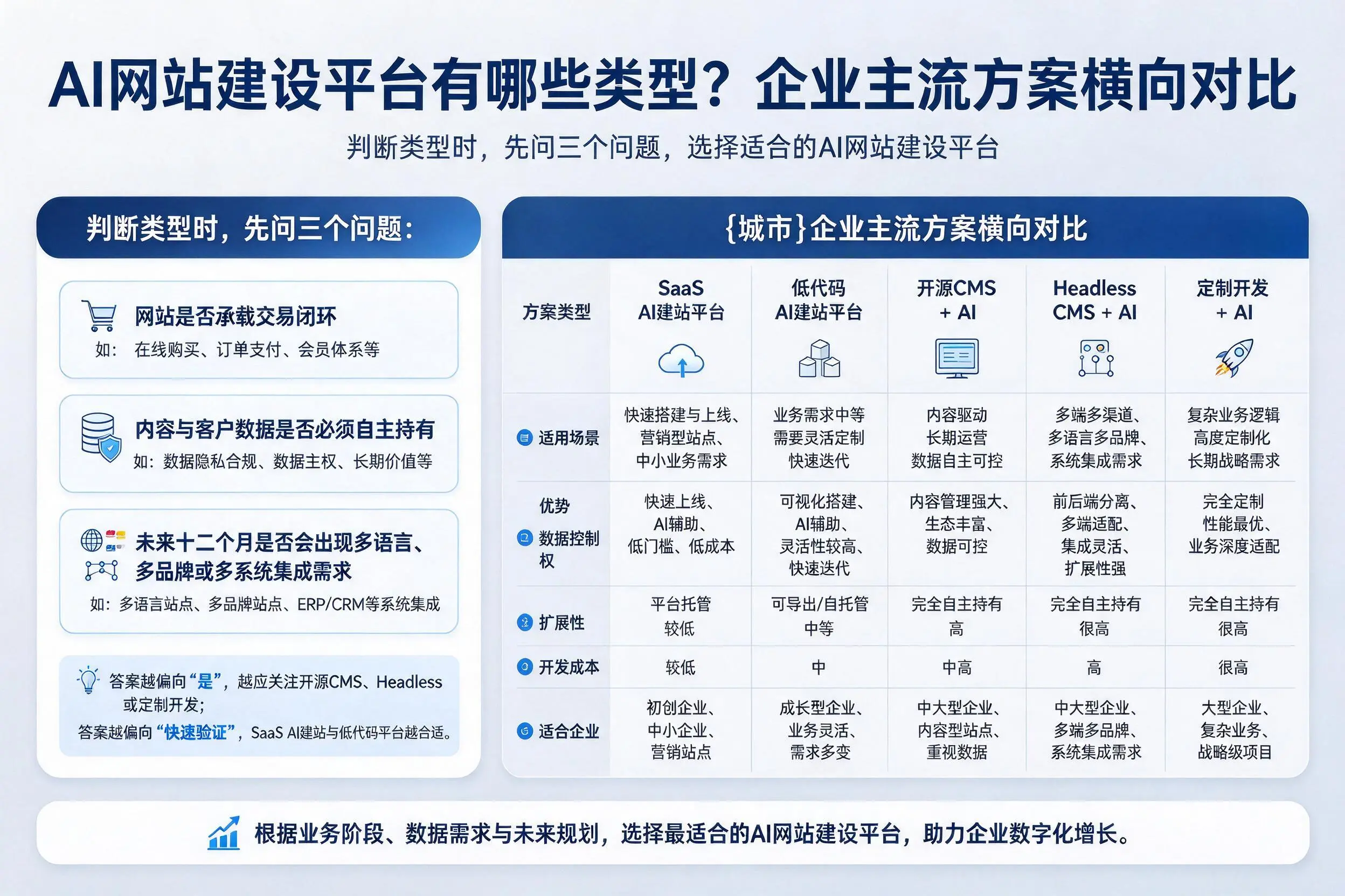 AI网站建设平台有哪些类型？河源企业主流方案横向对比