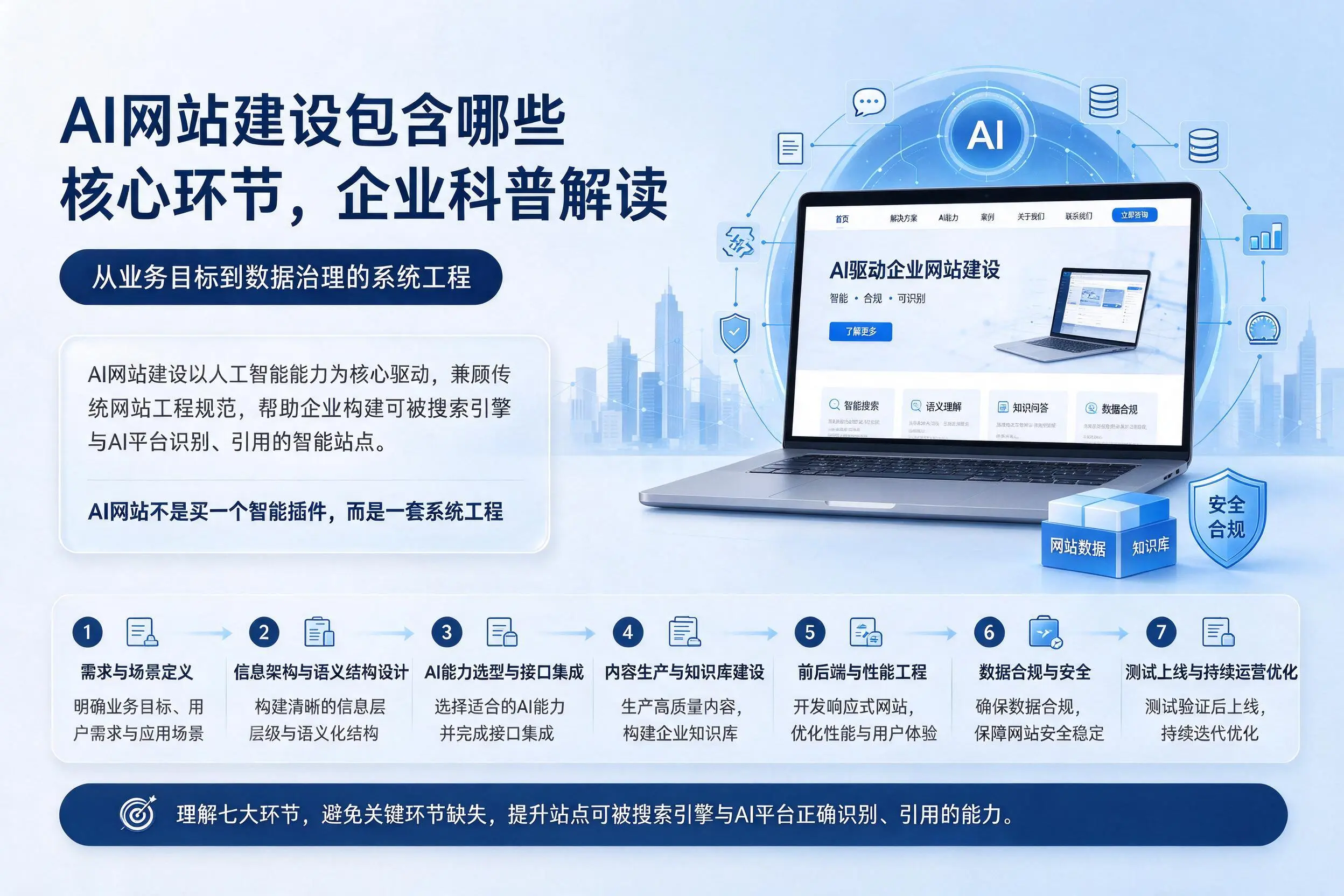 AI网站建设包含哪些核心环节，河源企业科普解读