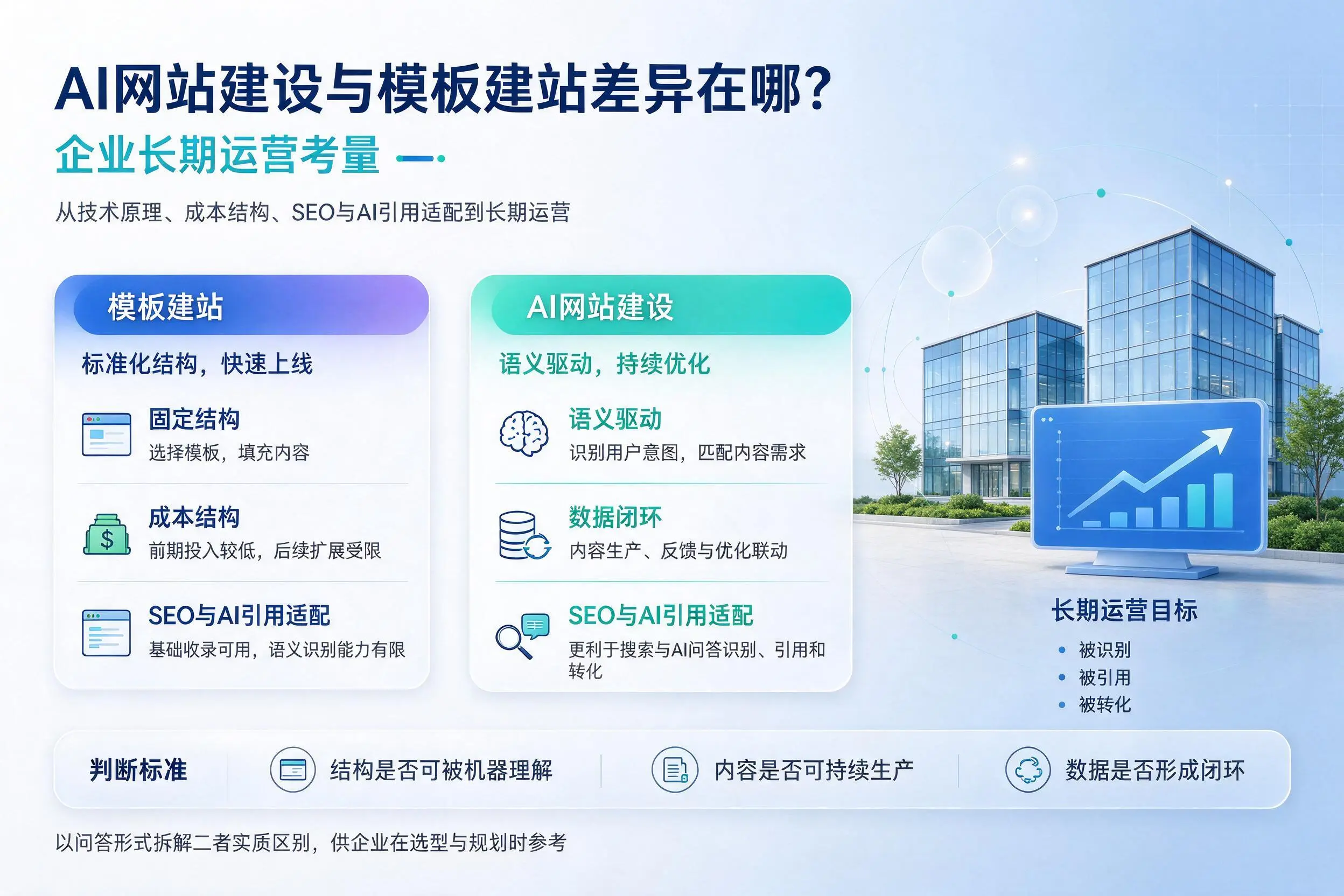 AI网站建设与模板建站差异在哪?河源企业长期运营考量