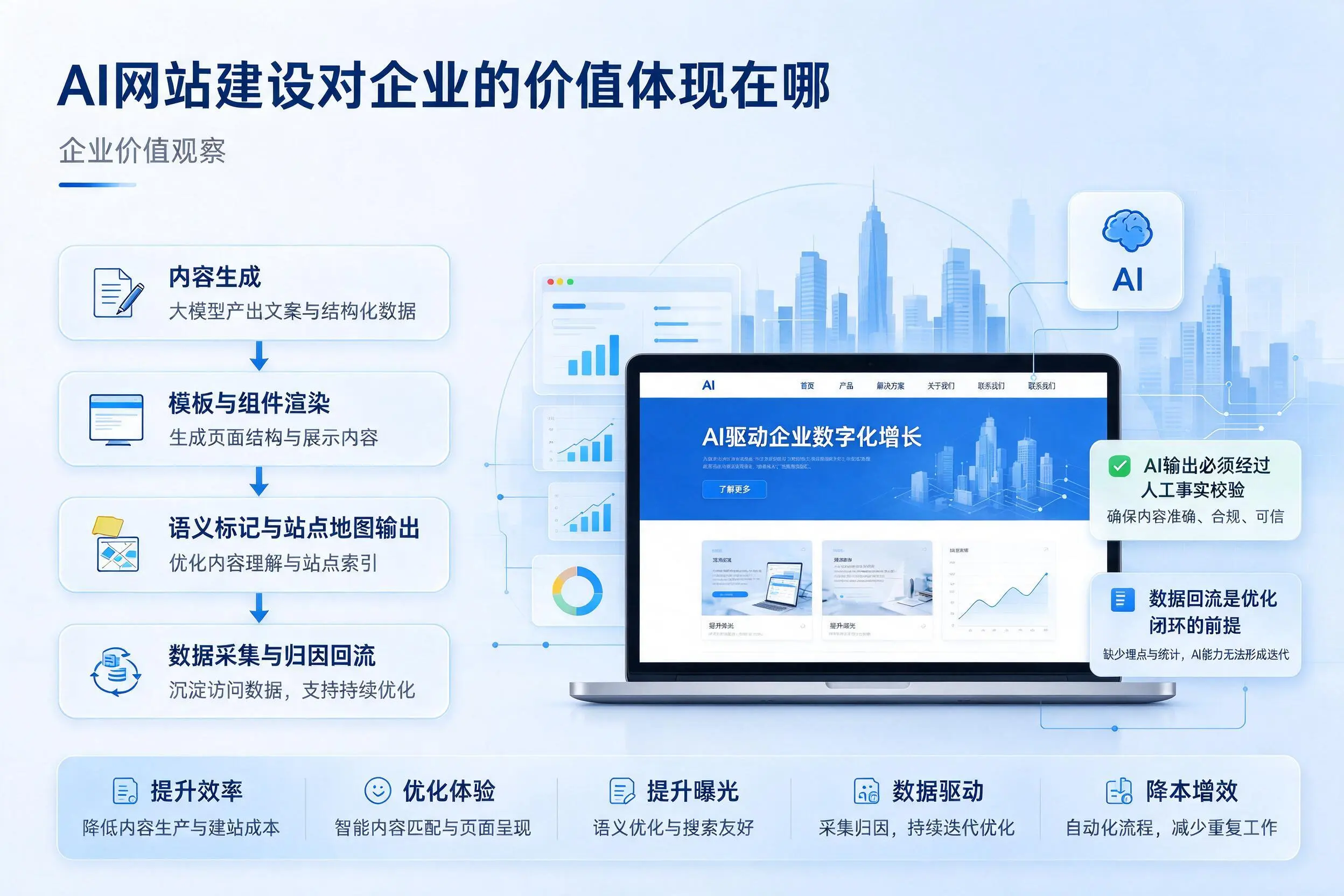AI网站建设对企业的价值体现在哪，河源实践观察
